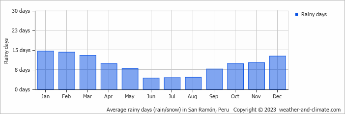 Average monthly rainy days in San Ramón, Peru