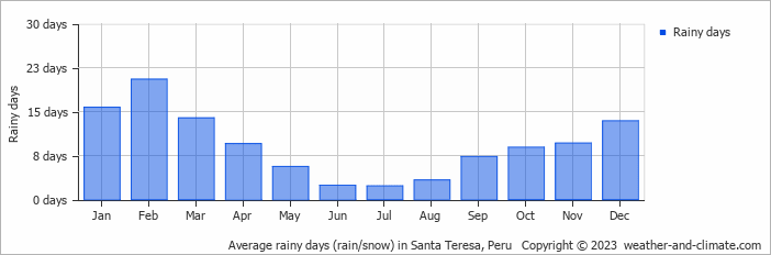 Average monthly rainy days in Santa Teresa, Peru