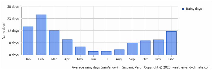Average monthly rainy days in Sicuani, Peru