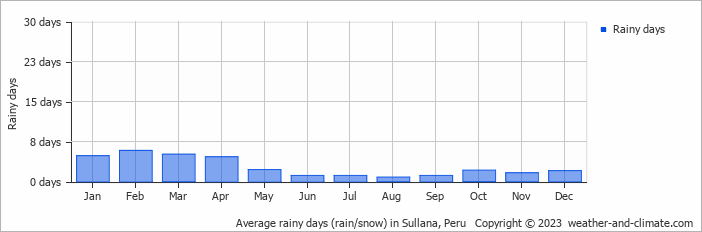 Average monthly rainy days in Sullana, Peru