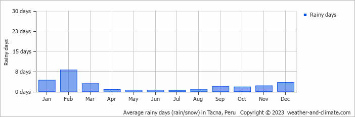 Average monthly rainy days in Tacna, Peru