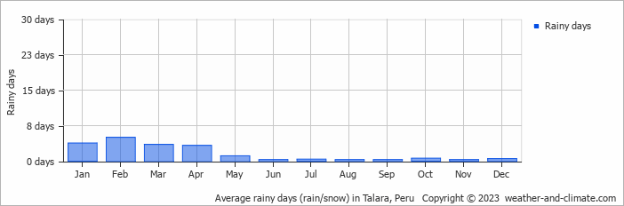 Average monthly rainy days in Talara, Peru