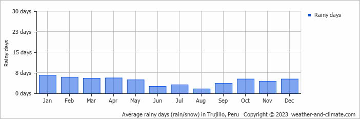 Average monthly rainy days in Trujillo, 