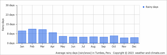 Average monthly rainy days in Tumbes, Peru