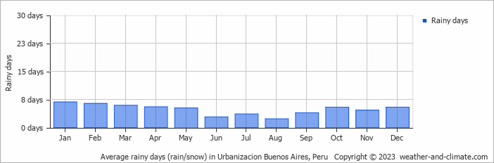 Average monthly rainy days in Urbanizacion Buenos Aires, 