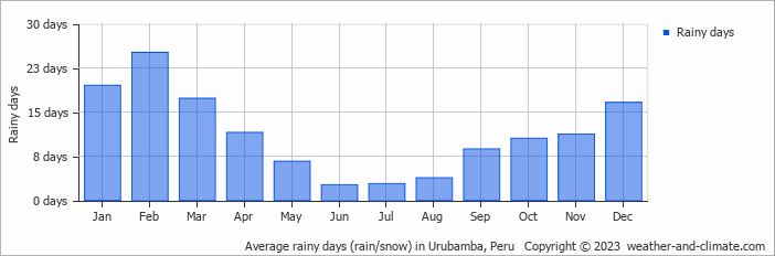 Average monthly rainy days in Urubamba, Peru