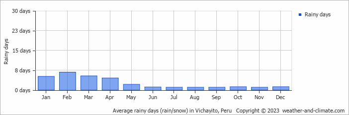 Average monthly rainy days in Vichayito, Peru