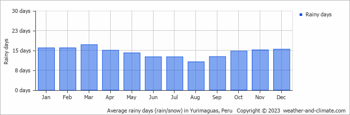 Average monthly rainy days in Yurimaguas, Peru