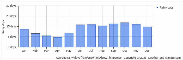 Average monthly rainy days in Alcoy, Philippines