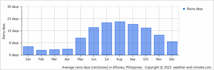 Average monthly rainy days in Alfonso, Philippines