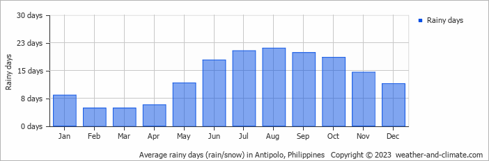Average monthly rainy days in Antipolo, Philippines