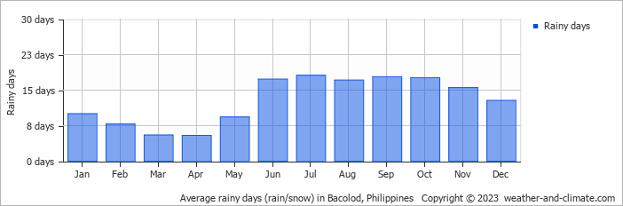 Average rainy days (rain/snow) in Iloilo, Philippines   Copyright © 2022  weather-and-climate.com  