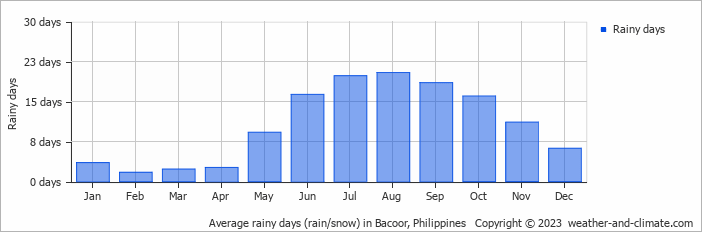 Average monthly rainy days in Bacoor, Philippines