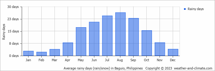 Average rainy days (rain/snow) in Baguio, Philippines   Copyright © 2022  weather-and-climate.com  