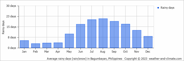 Average monthly rainy days in Bagumbayan, 