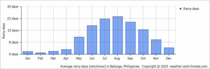 Average monthly rainy days in Balanga, Philippines