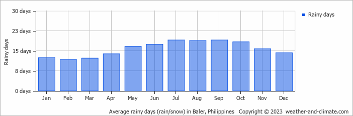 Average rainy days (rain/snow) in Casiguran, Philippines   Copyright © 2022  weather-and-climate.com  