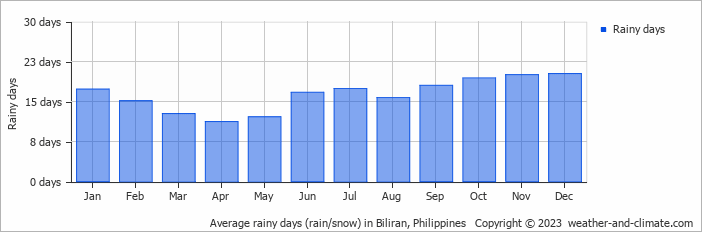 Average monthly rainy days in Biliran, Philippines