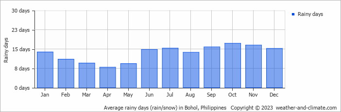 Average monthly rainy days in Bohol, Philippines