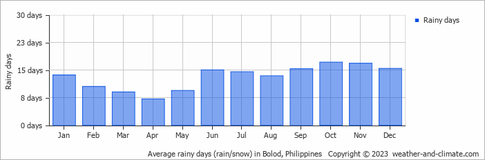 Average monthly rainy days in Bolod, Philippines