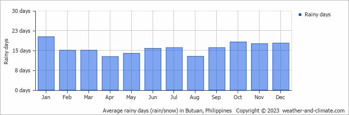 Average monthly rainy days in Butuan, Philippines