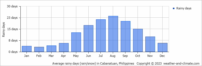 Average monthly rainy days in Cabanatuan, Philippines