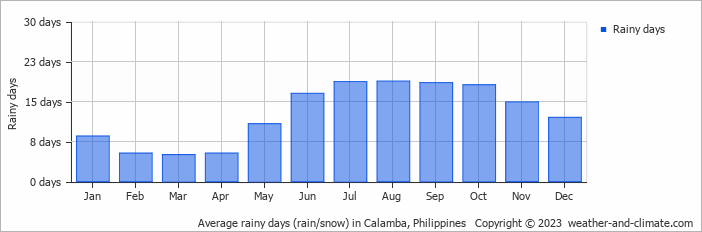 Average monthly rainy days in Calamba, Philippines