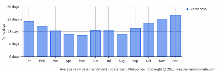 Average monthly rainy days in Catarman, Philippines