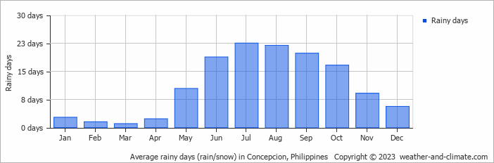 Average monthly rainy days in Concepcion, Philippines
