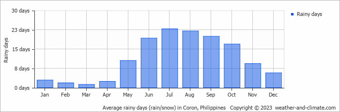 Average monthly rainy days in Coron, Philippines