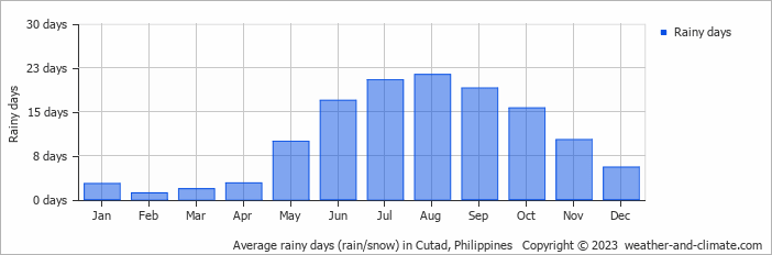 Average monthly rainy days in Cutad, 