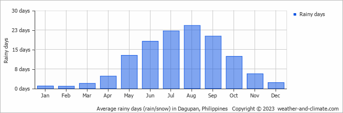 Average monthly rainy days in Dagupan, Philippines