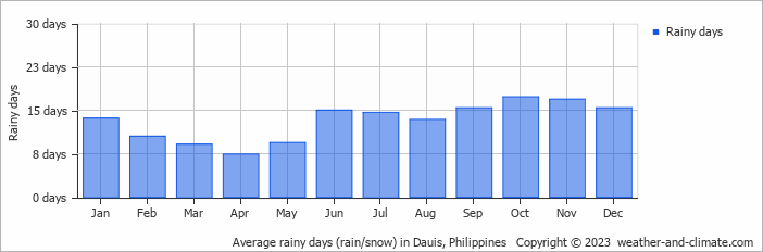Average rainy days (rain/snow) in Cebu, Philippines   Copyright © 2022  weather-and-climate.com  