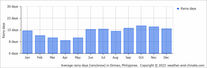 Average monthly rainy days in Dimiao, Philippines