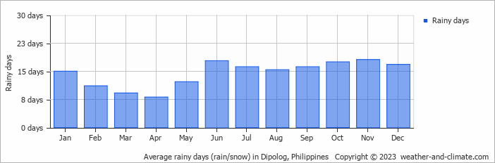 Average rainy days (rain/snow) in Dipolog, Philippines   Copyright © 2022  weather-and-climate.com  