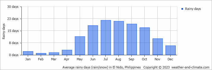 Average rainy days (rain/snow) in El Nido, Philippines   Copyright © 2022  weather-and-climate.com  
