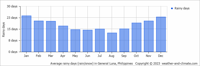 Average rainy days (rain/snow) in Surigao, Philippines   Copyright © 2022  weather-and-climate.com  