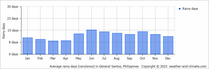 Average rainy days (rain/snow) in General Santos, Philippines   Copyright © 2022  weather-and-climate.com  