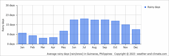 Average monthly rainy days in Guimaras, Philippines