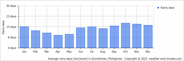 Average monthly rainy days in Guindulman, Philippines