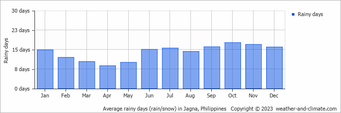 Average monthly rainy days in Jagna, Philippines