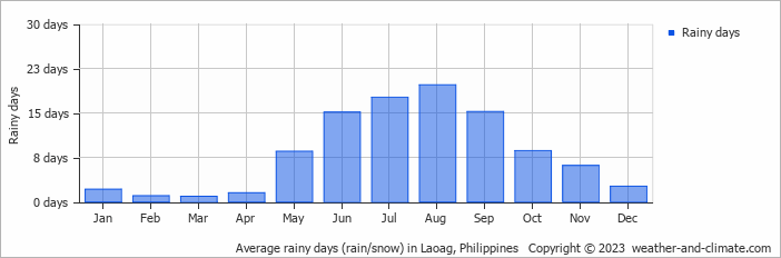 Average monthly rainy days in Laoag, 
