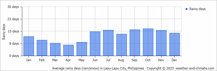 Average monthly rainy days in Lapu-Lapu City, Philippines