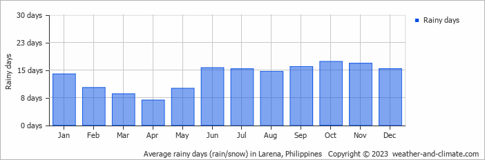 Average monthly rainy days in Larena, Philippines