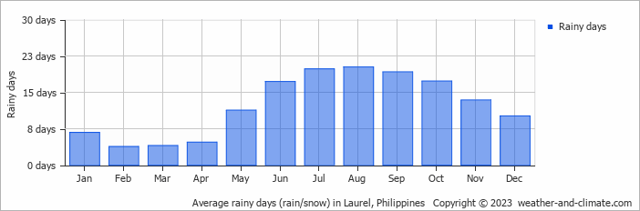 Average monthly rainy days in Laurel, Philippines