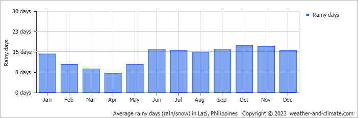 Average monthly rainy days in Lazi, Philippines