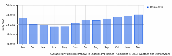 Average rainy days (rain/snow) in Legaspi, Philippines   Copyright © 2022  weather-and-climate.com  