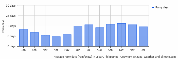 Average monthly rainy days in Liloan, Philippines