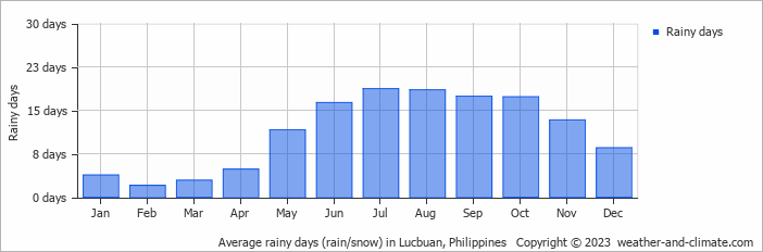 Average monthly rainy days in Lucbuan, 