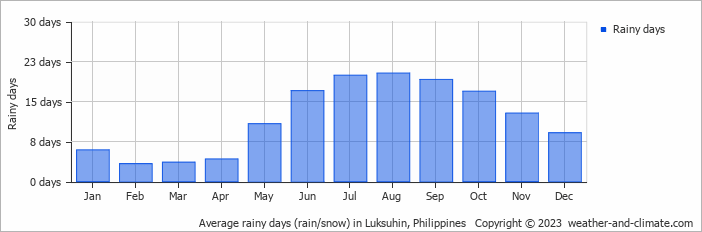 Average monthly rainy days in Luksuhin, Philippines
